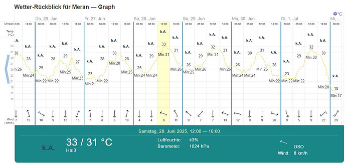 Wetter_Meran_28_Juni.jpg